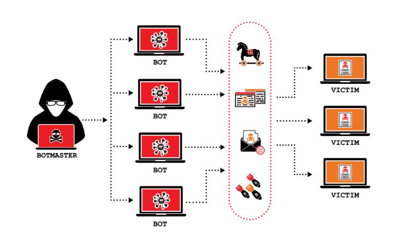 cách thức hoạt động của ddos