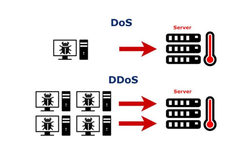 khái niệm về ddos